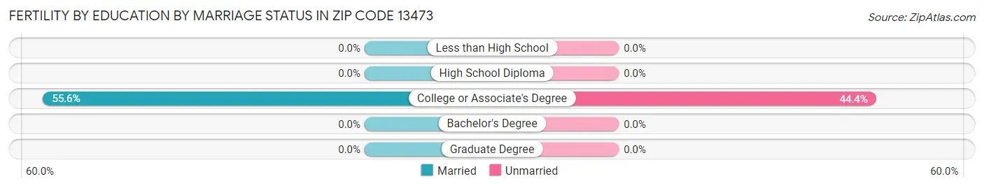 Female Fertility by Education by Marriage Status in Zip Code 13473