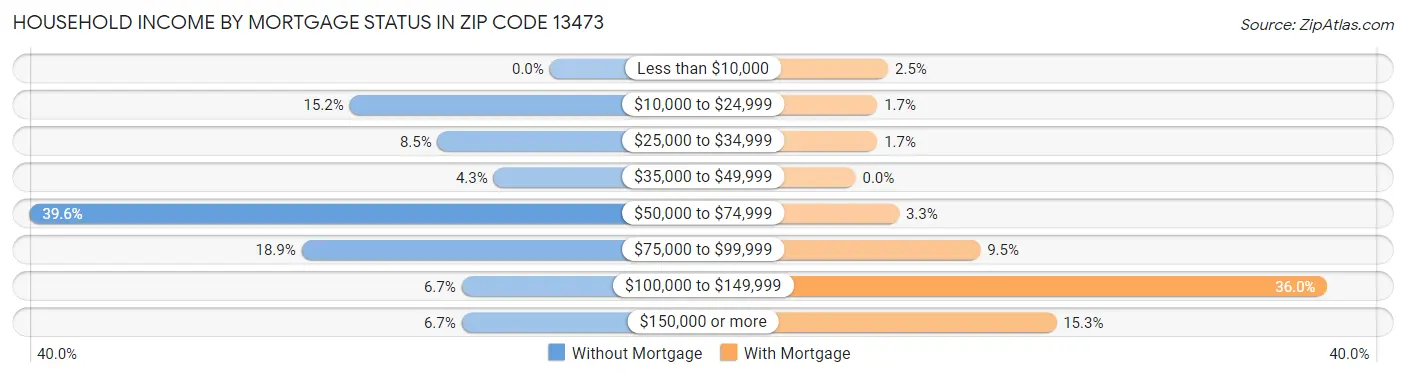 Household Income by Mortgage Status in Zip Code 13473