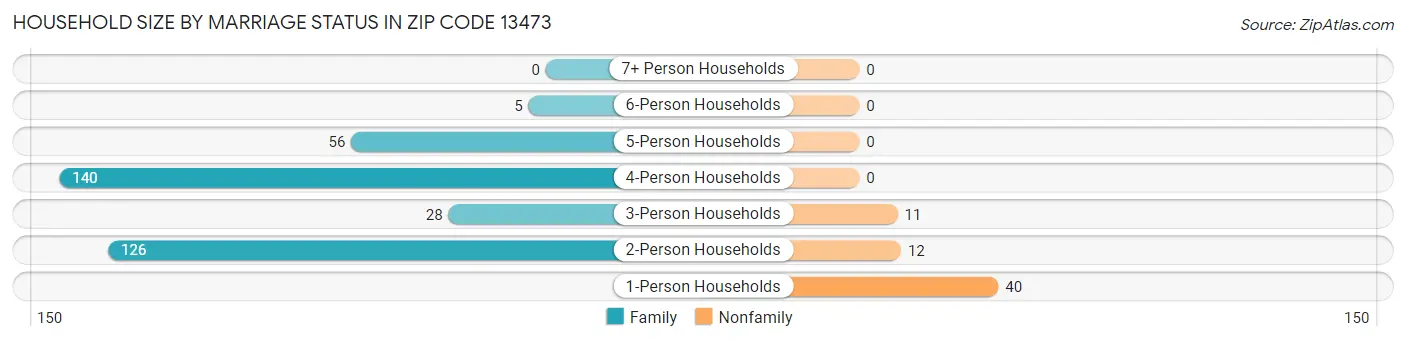 Household Size by Marriage Status in Zip Code 13473