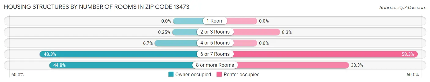 Housing Structures by Number of Rooms in Zip Code 13473