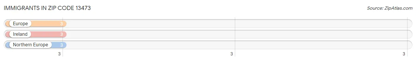 Immigrants in Zip Code 13473