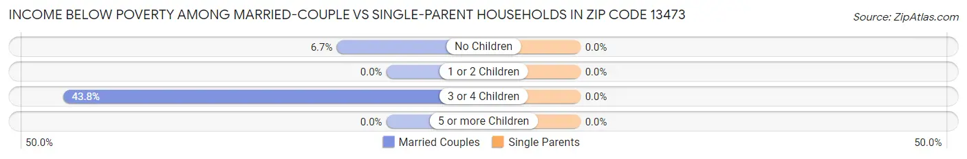 Income Below Poverty Among Married-Couple vs Single-Parent Households in Zip Code 13473