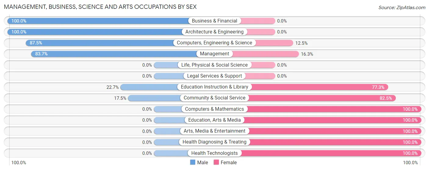 Management, Business, Science and Arts Occupations by Sex in Zip Code 13473