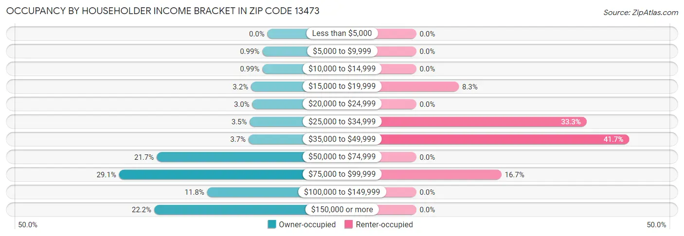 Occupancy by Householder Income Bracket in Zip Code 13473