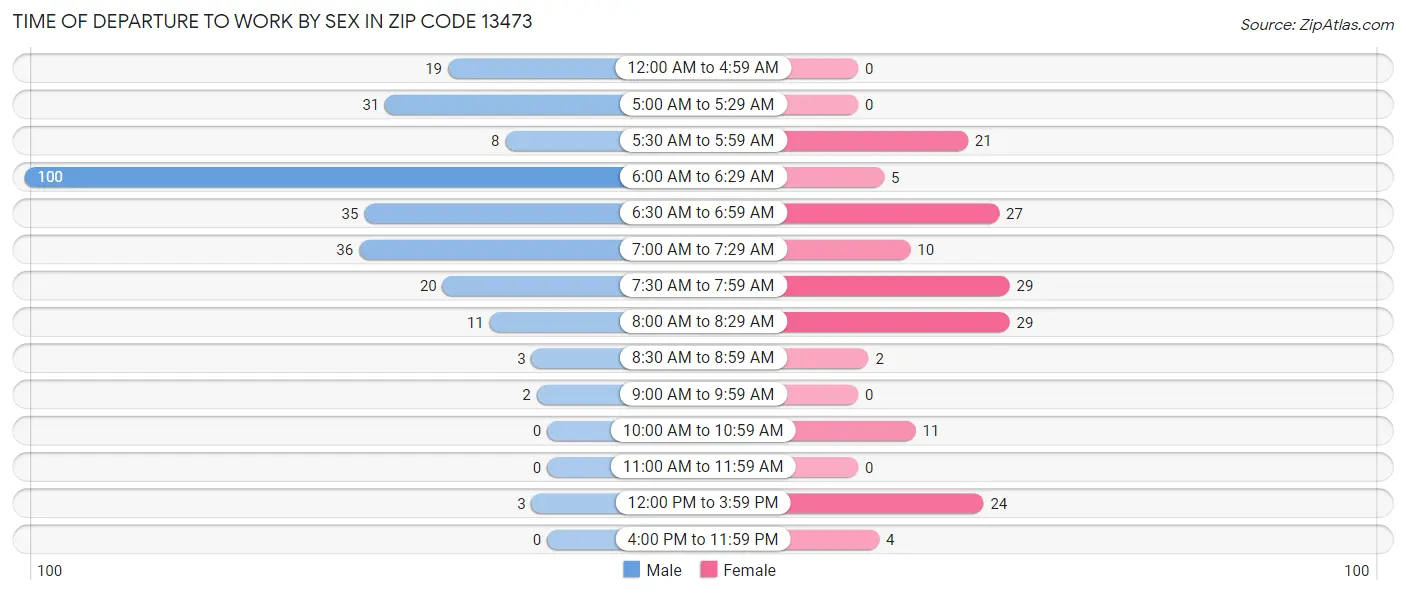 Time of Departure to Work by Sex in Zip Code 13473