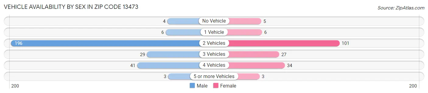 Vehicle Availability by Sex in Zip Code 13473