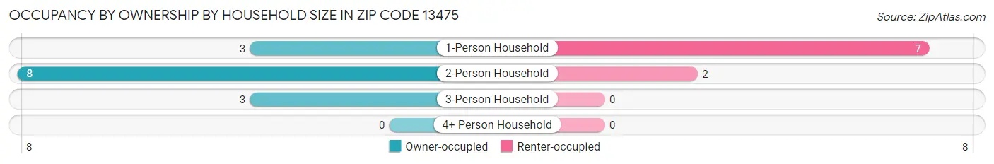 Occupancy by Ownership by Household Size in Zip Code 13475