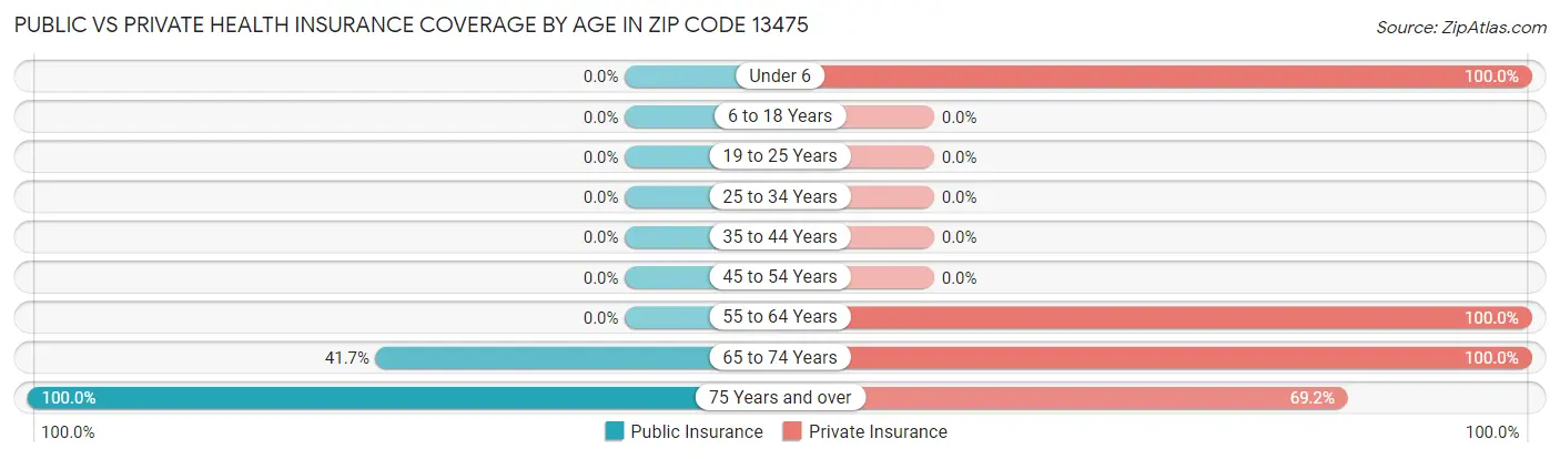 Public vs Private Health Insurance Coverage by Age in Zip Code 13475