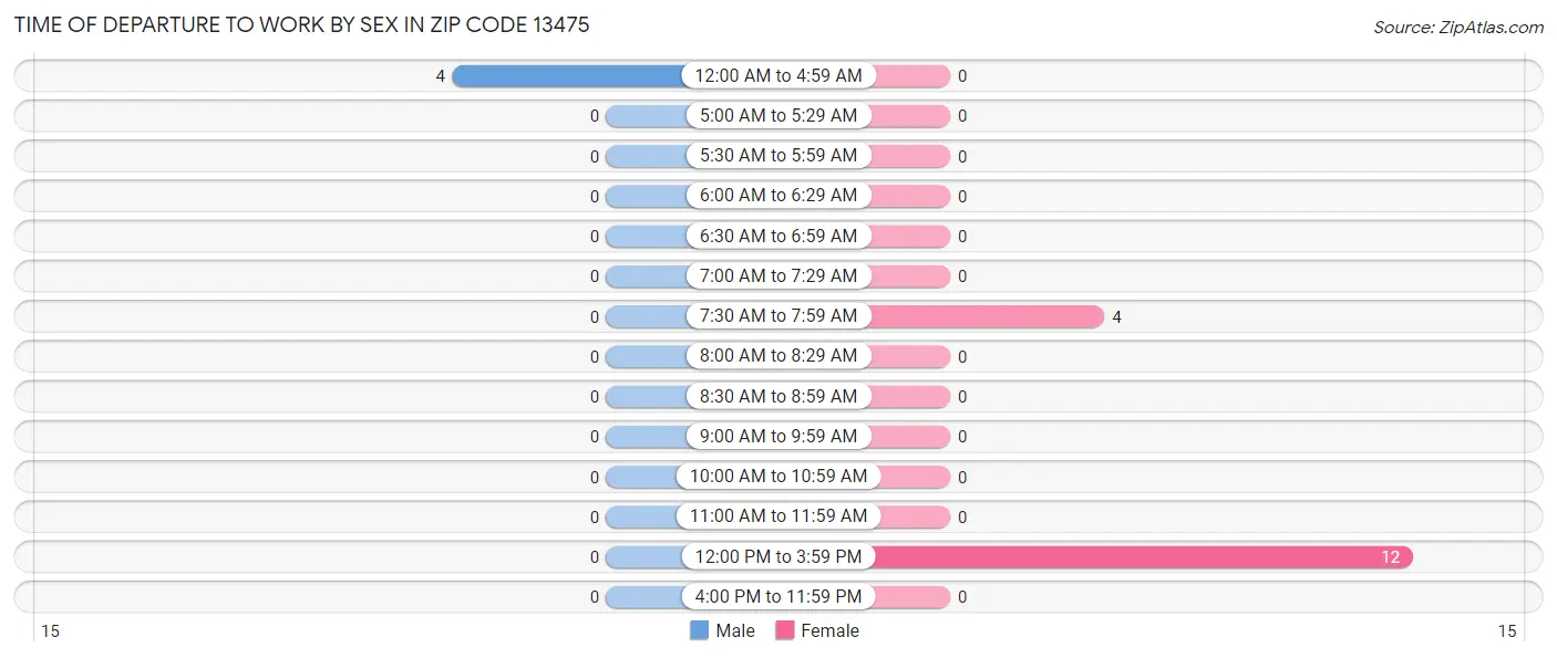 Time of Departure to Work by Sex in Zip Code 13475