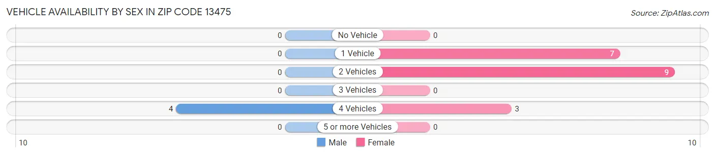 Vehicle Availability by Sex in Zip Code 13475