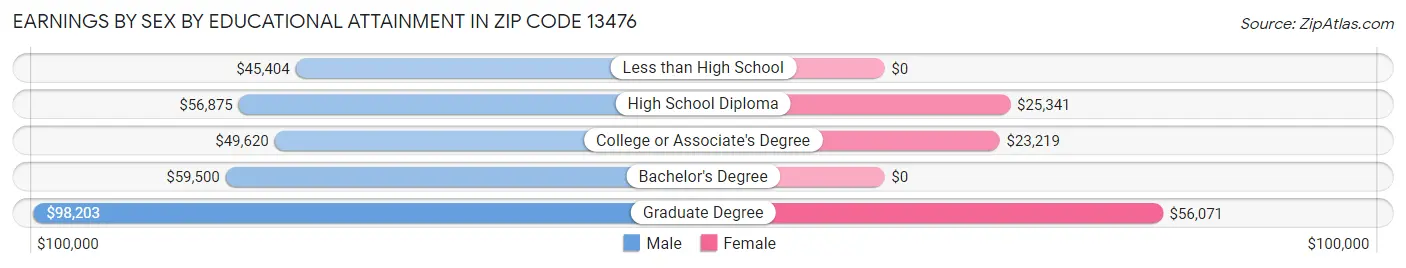 Earnings by Sex by Educational Attainment in Zip Code 13476