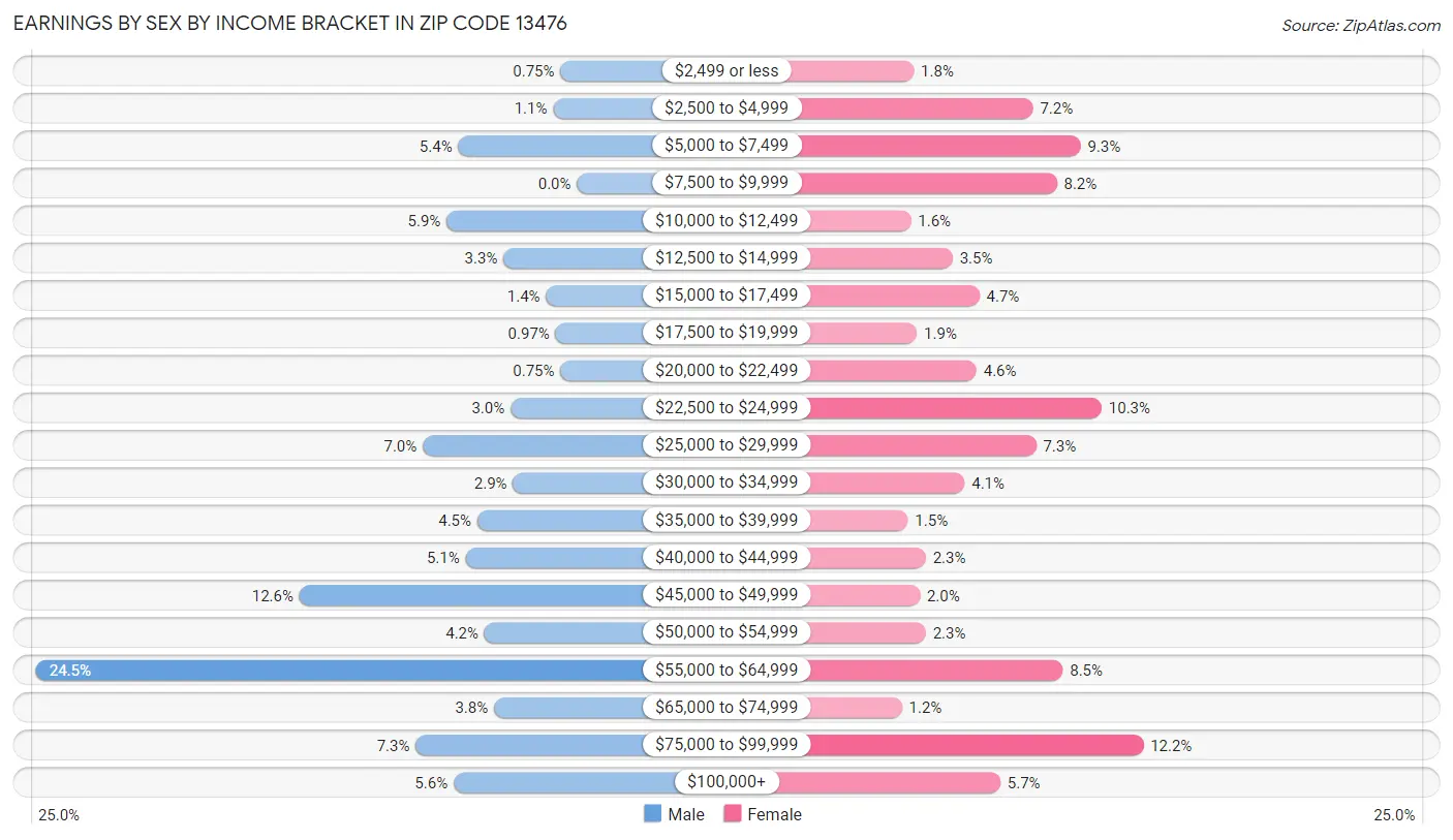 Earnings by Sex by Income Bracket in Zip Code 13476