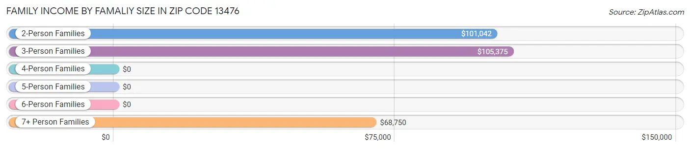 Family Income by Famaliy Size in Zip Code 13476