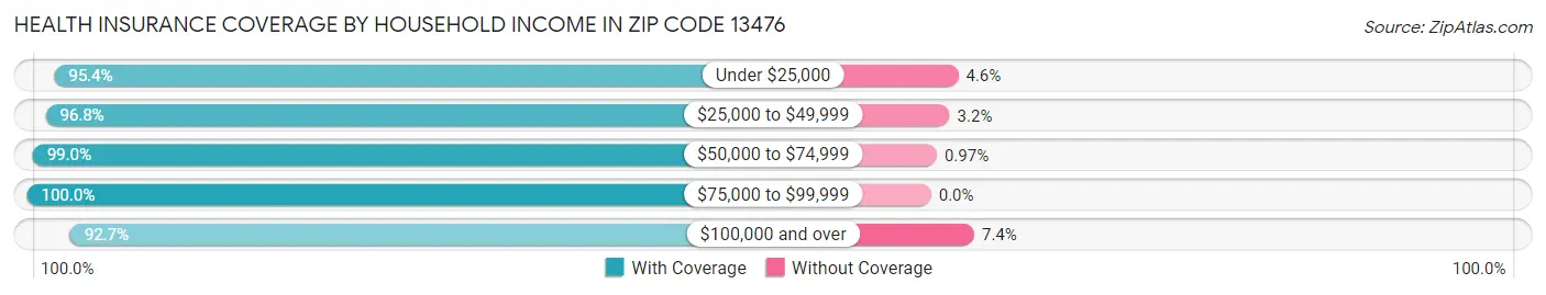 Health Insurance Coverage by Household Income in Zip Code 13476
