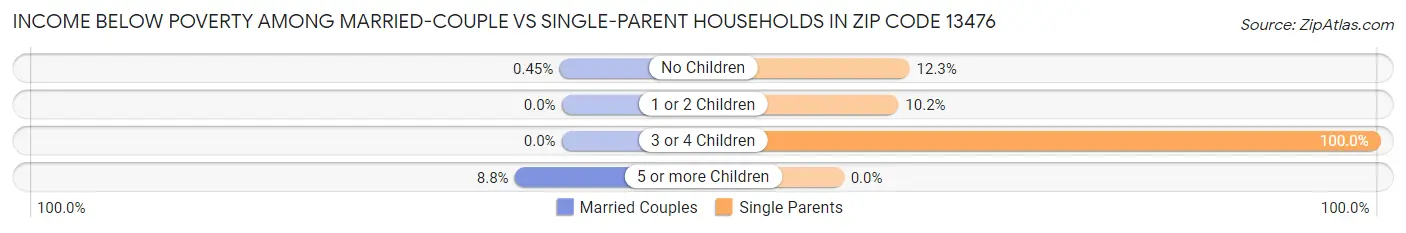 Income Below Poverty Among Married-Couple vs Single-Parent Households in Zip Code 13476
