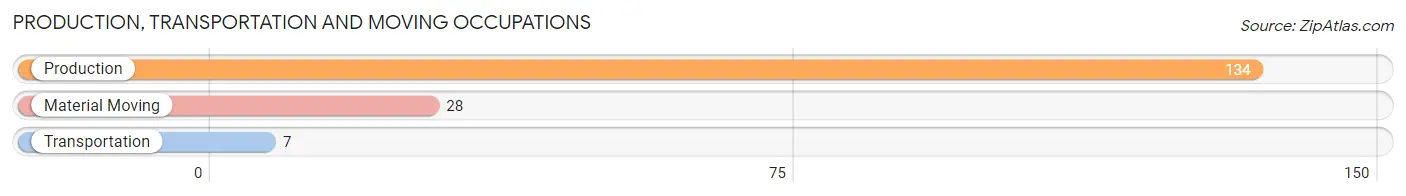 Production, Transportation and Moving Occupations in Zip Code 13476