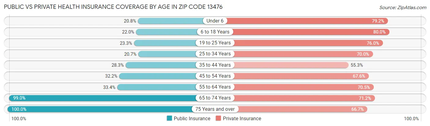 Public vs Private Health Insurance Coverage by Age in Zip Code 13476