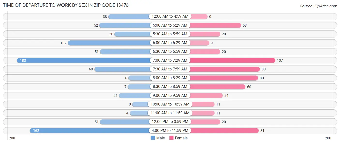 Time of Departure to Work by Sex in Zip Code 13476