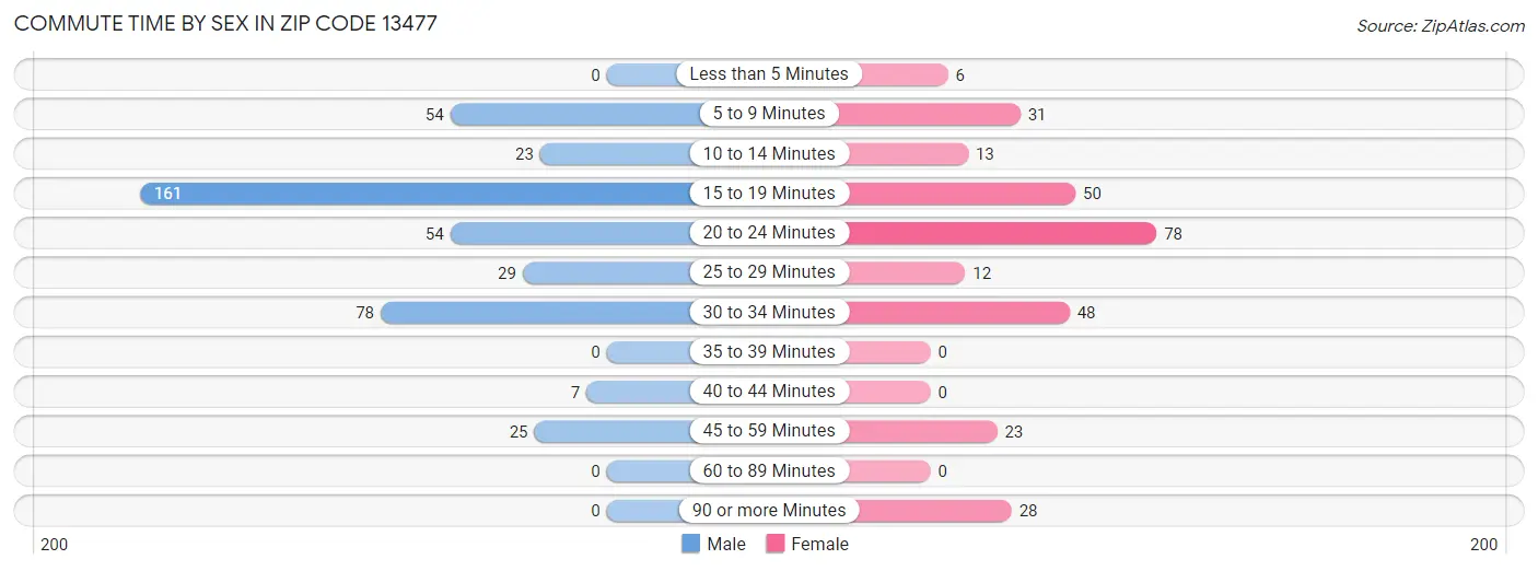 Commute Time by Sex in Zip Code 13477