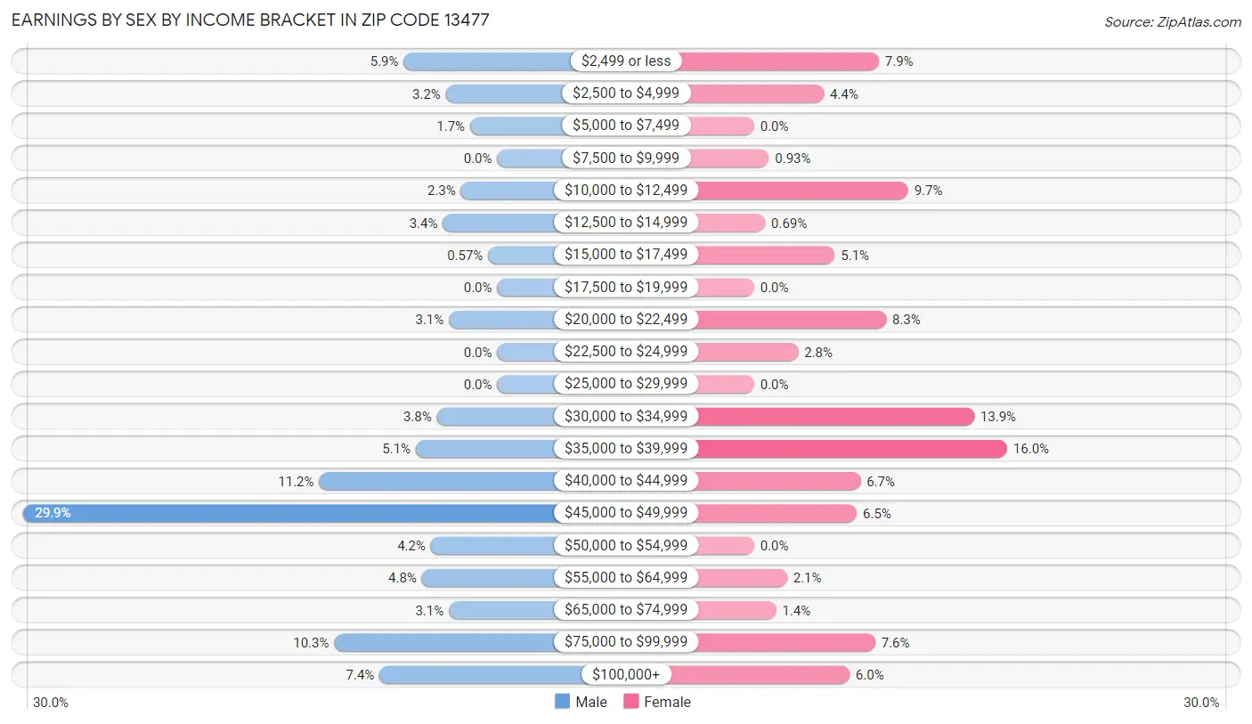 Earnings by Sex by Income Bracket in Zip Code 13477