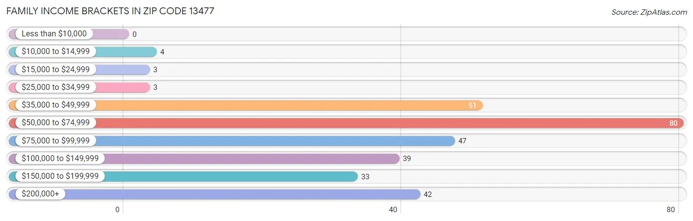 Family Income Brackets in Zip Code 13477