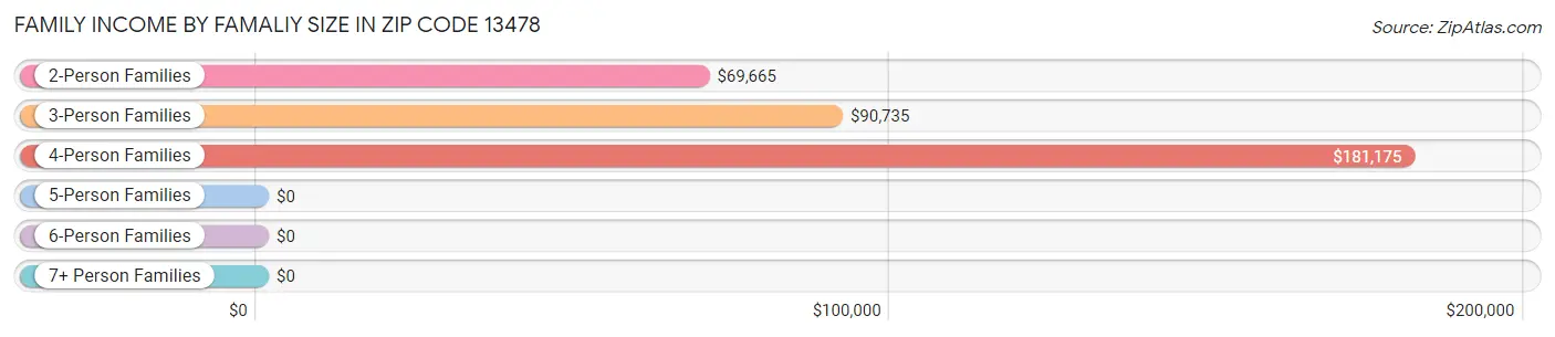 Family Income by Famaliy Size in Zip Code 13478