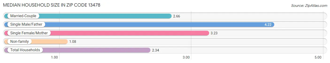 Median Household Size in Zip Code 13478