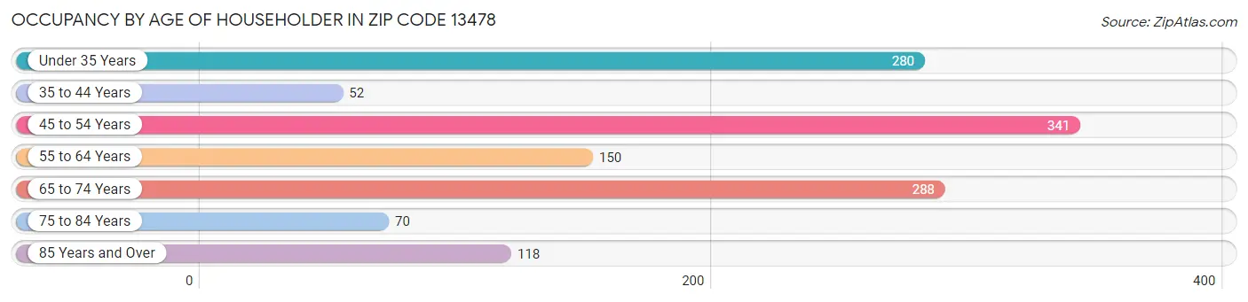 Occupancy by Age of Householder in Zip Code 13478