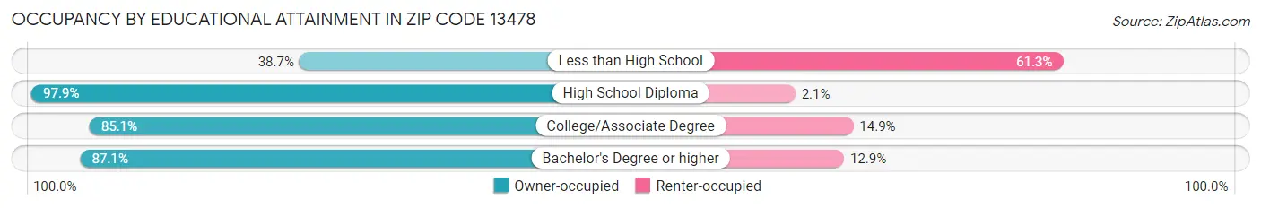 Occupancy by Educational Attainment in Zip Code 13478