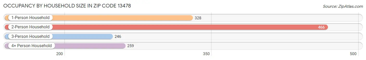 Occupancy by Household Size in Zip Code 13478