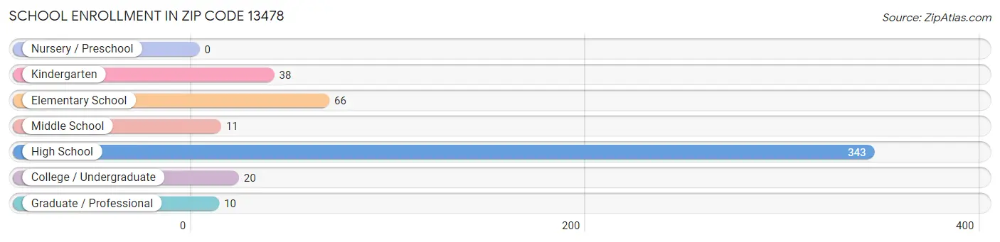 School Enrollment in Zip Code 13478