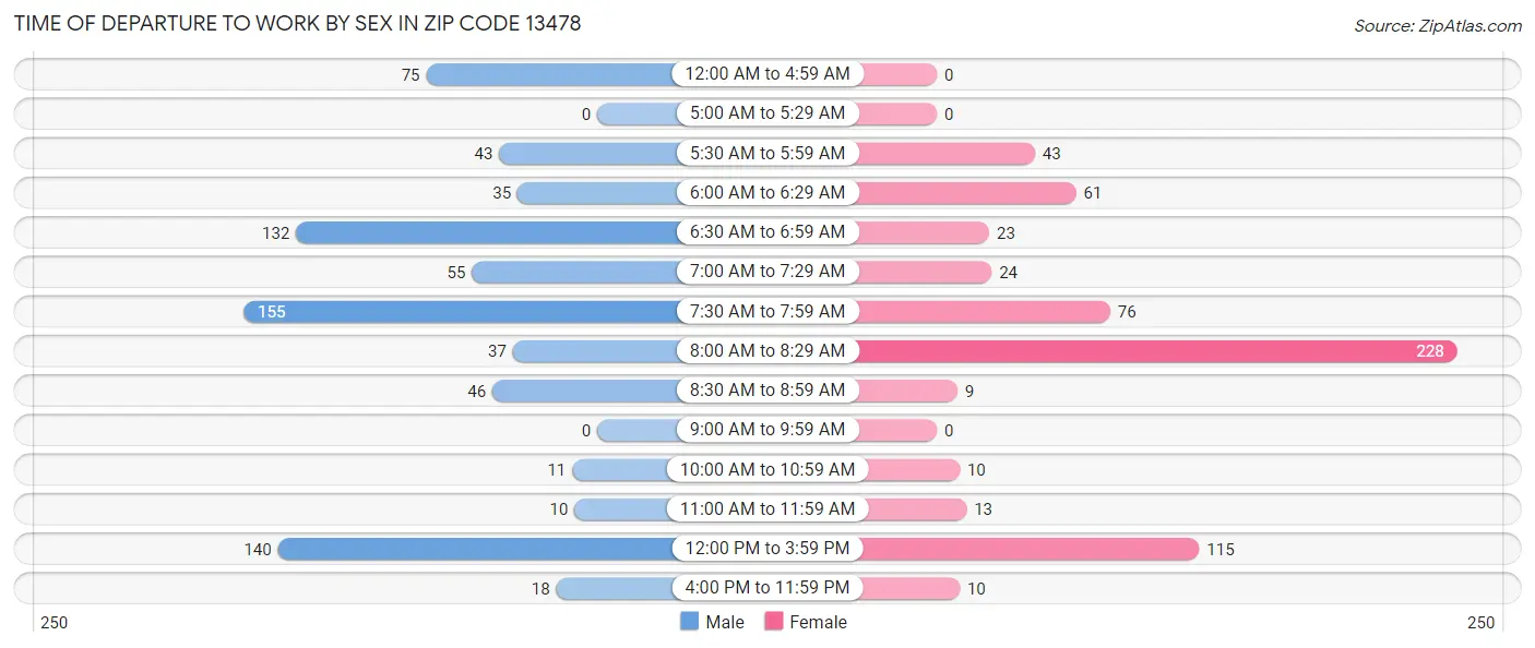 Time of Departure to Work by Sex in Zip Code 13478