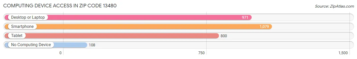 Computing Device Access in Zip Code 13480