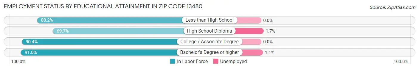 Employment Status by Educational Attainment in Zip Code 13480