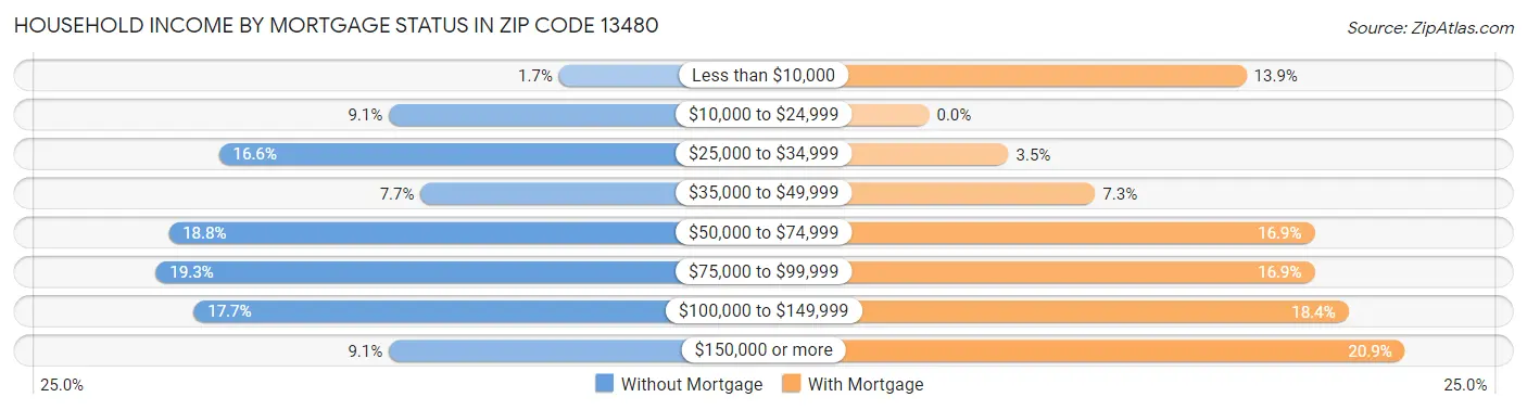 Household Income by Mortgage Status in Zip Code 13480