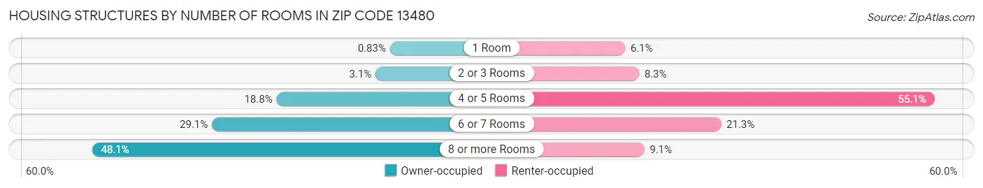 Housing Structures by Number of Rooms in Zip Code 13480