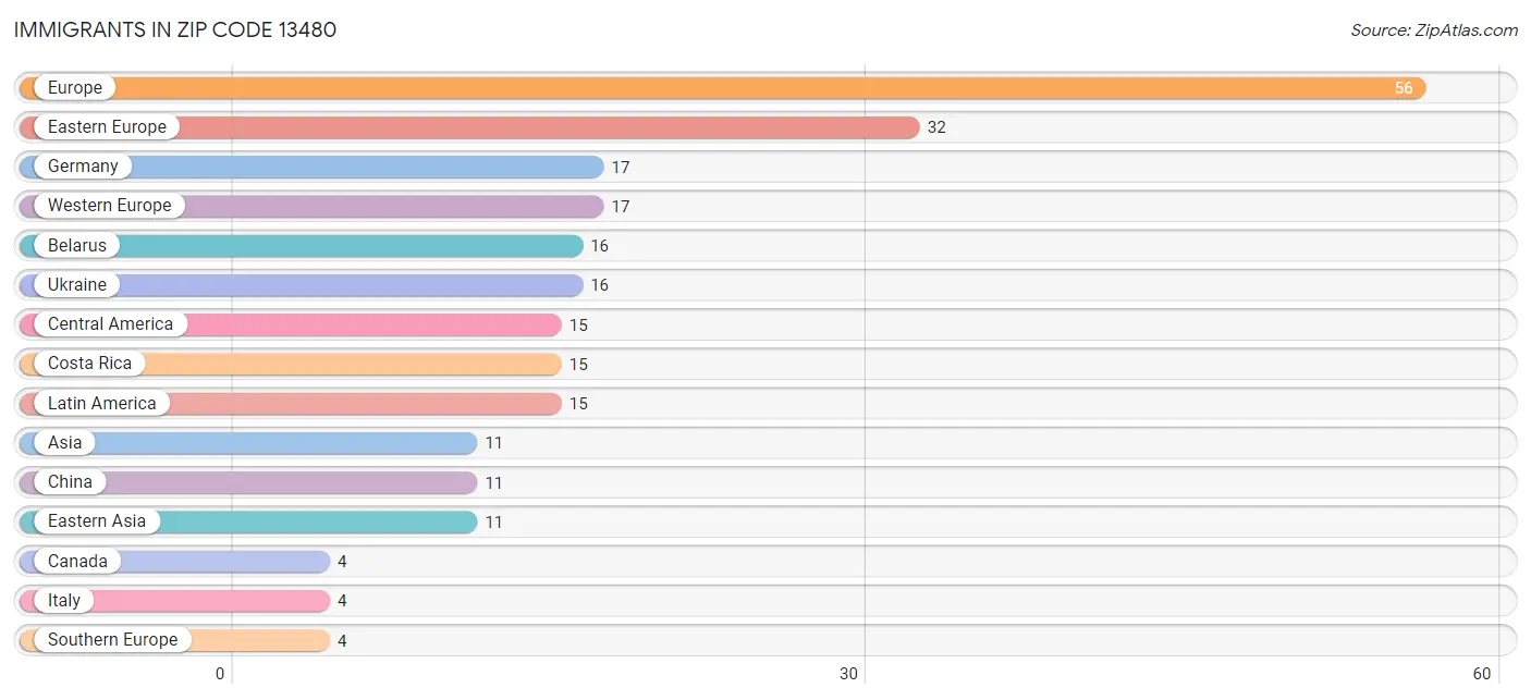 Immigrants in Zip Code 13480