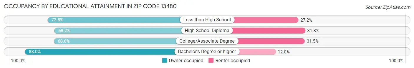 Occupancy by Educational Attainment in Zip Code 13480