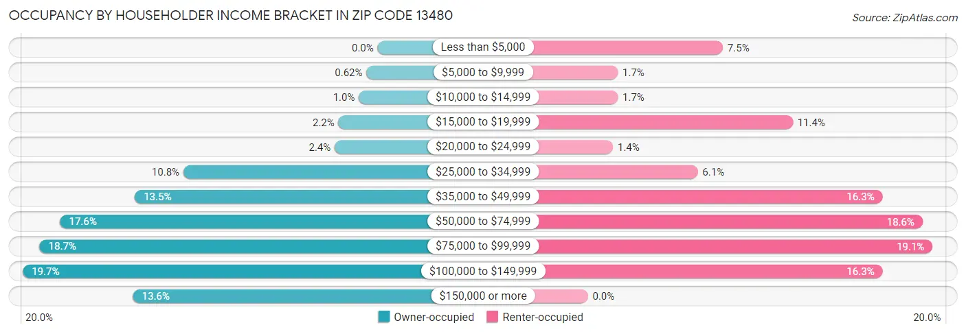 Occupancy by Householder Income Bracket in Zip Code 13480