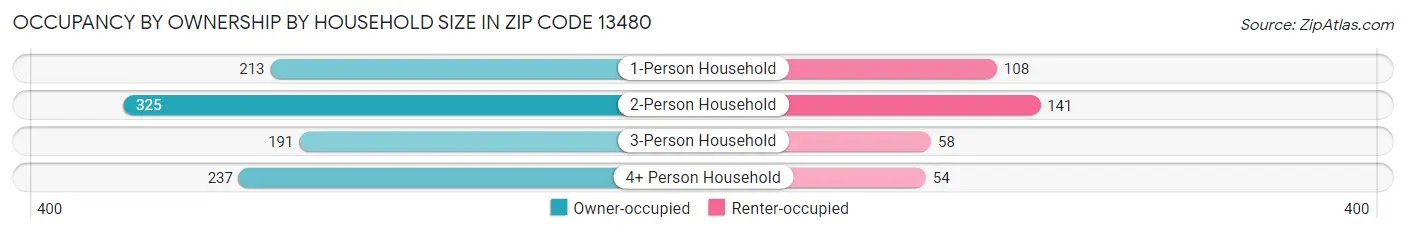 Occupancy by Ownership by Household Size in Zip Code 13480