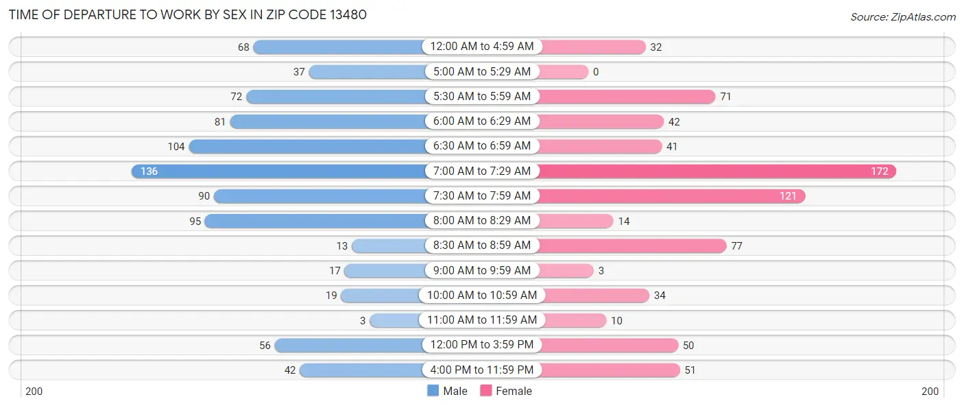 Time of Departure to Work by Sex in Zip Code 13480