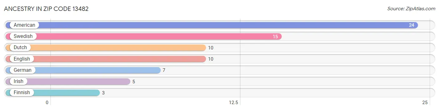 Ancestry in Zip Code 13482