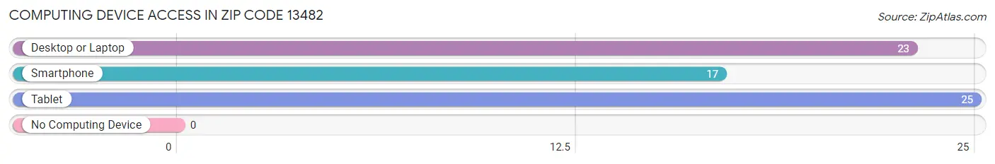 Computing Device Access in Zip Code 13482