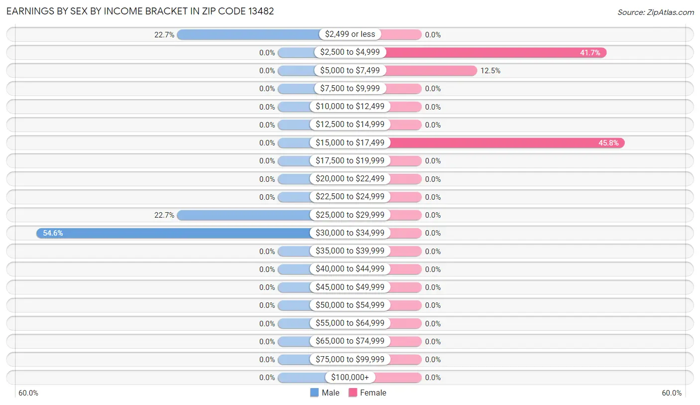 Earnings by Sex by Income Bracket in Zip Code 13482