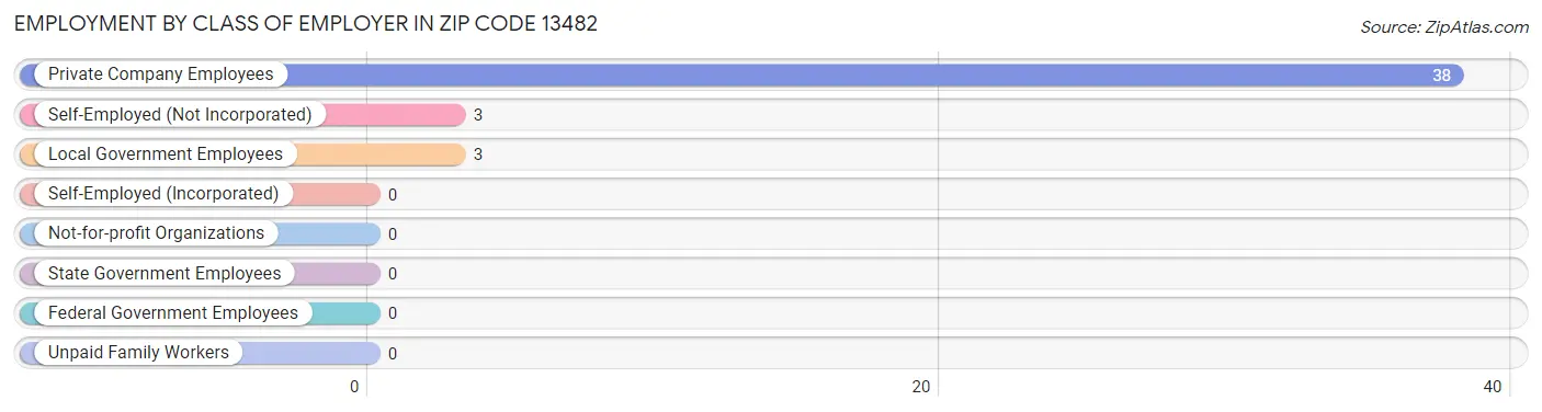 Employment by Class of Employer in Zip Code 13482