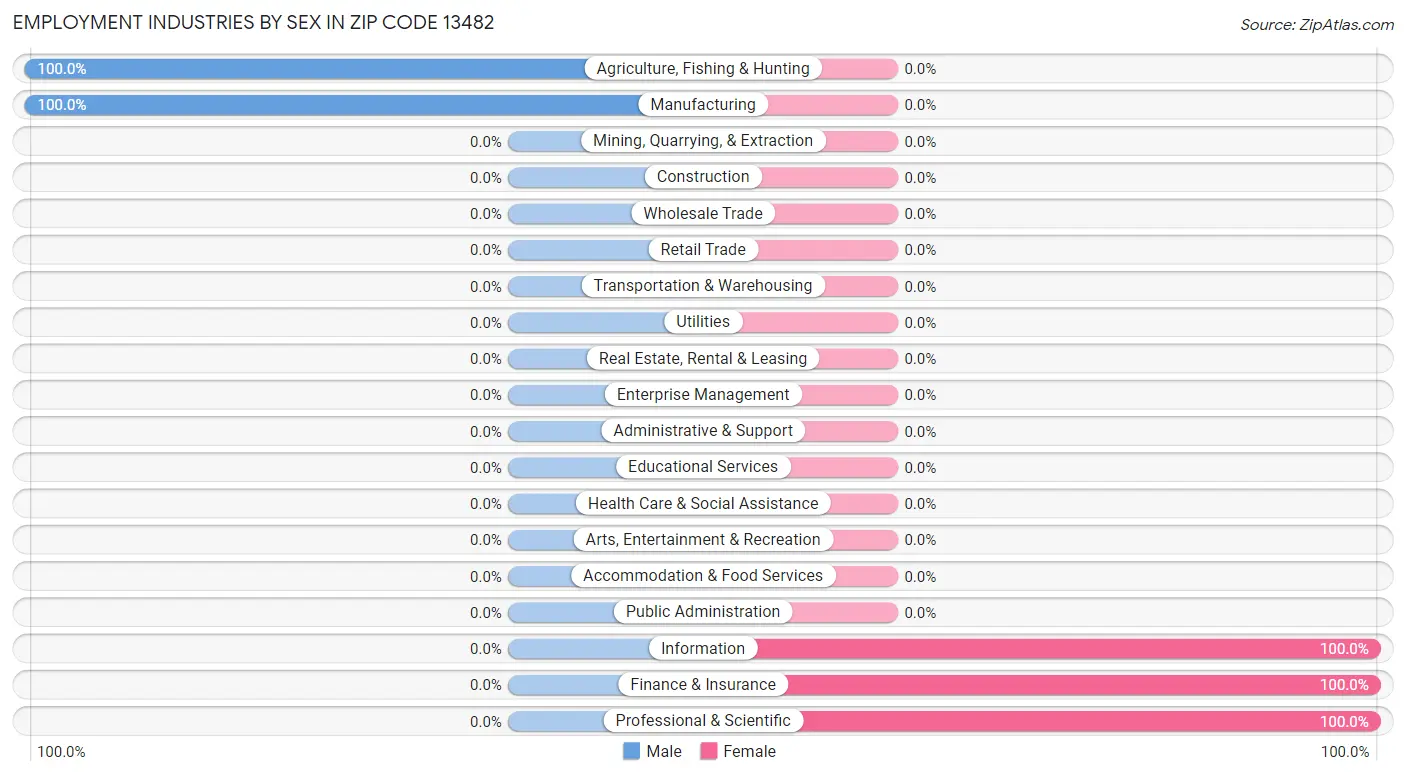 Employment Industries by Sex in Zip Code 13482