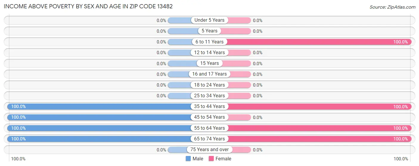 Income Above Poverty by Sex and Age in Zip Code 13482