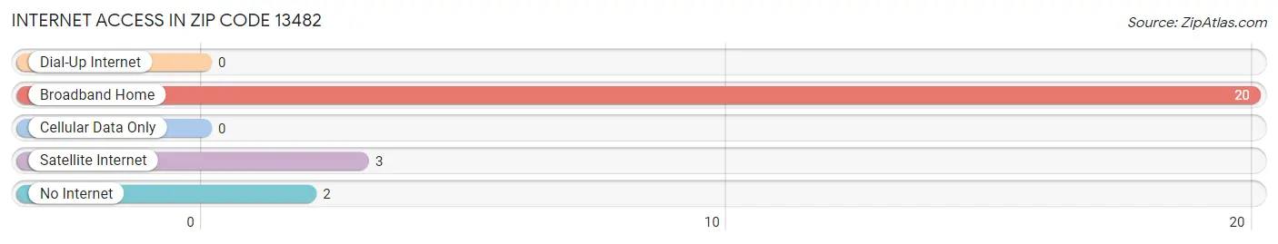 Internet Access in Zip Code 13482