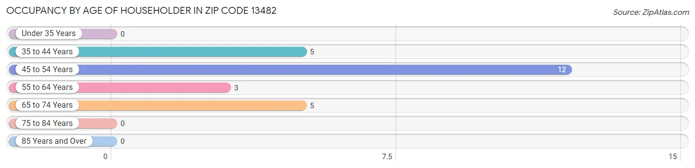 Occupancy by Age of Householder in Zip Code 13482