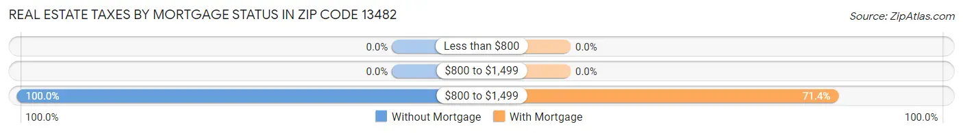 Real Estate Taxes by Mortgage Status in Zip Code 13482